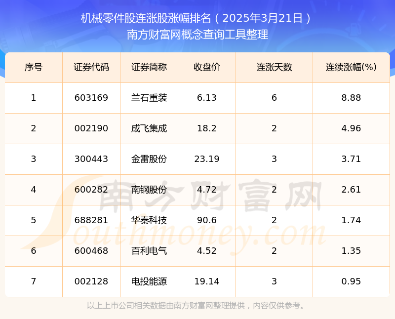 jn江南·体育官网入口2025年3月21日机器零件股连涨股一览表