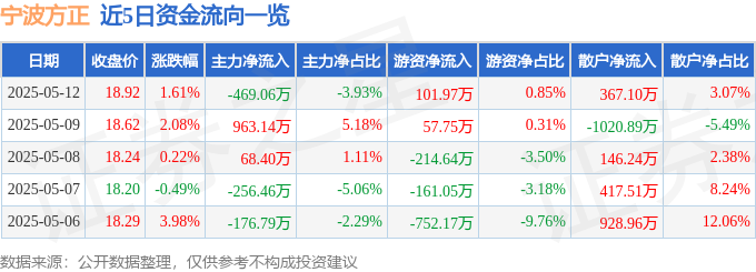 jn江南·体育股票行情快报：宁波朴直（300998）5月12日主力资金净卖出46(图1)